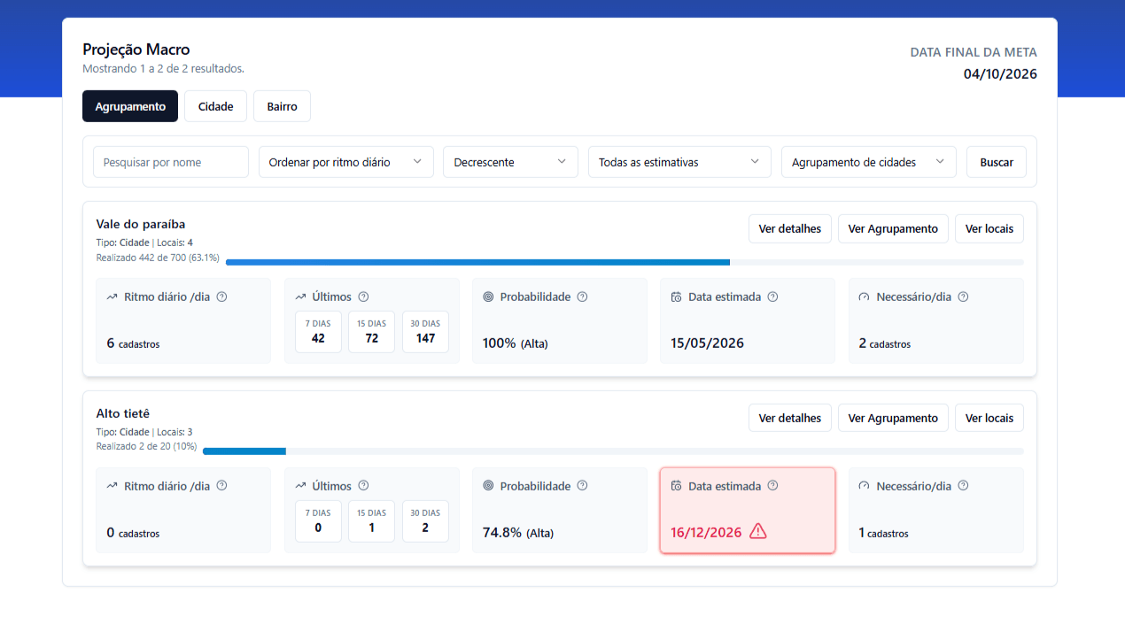Diagnóstico operacional do macro ao micro